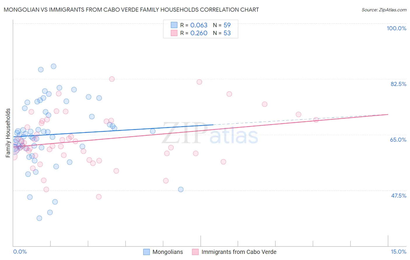 Mongolian vs Immigrants from Cabo Verde Family Households