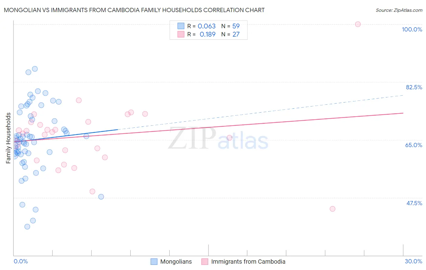 Mongolian vs Immigrants from Cambodia Family Households