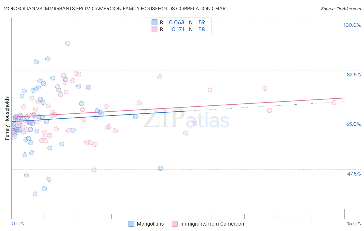 Mongolian vs Immigrants from Cameroon Family Households