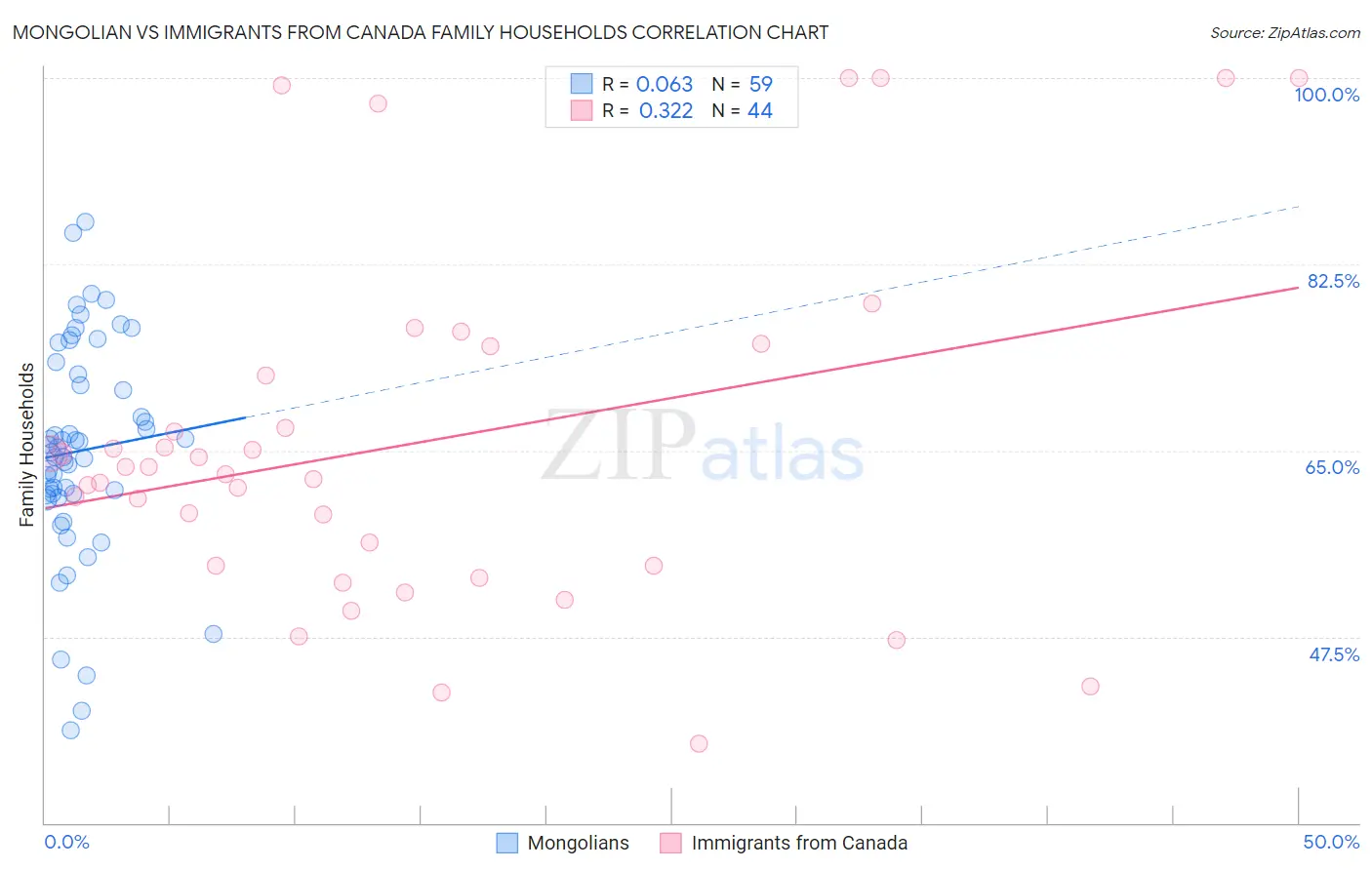 Mongolian vs Immigrants from Canada Family Households