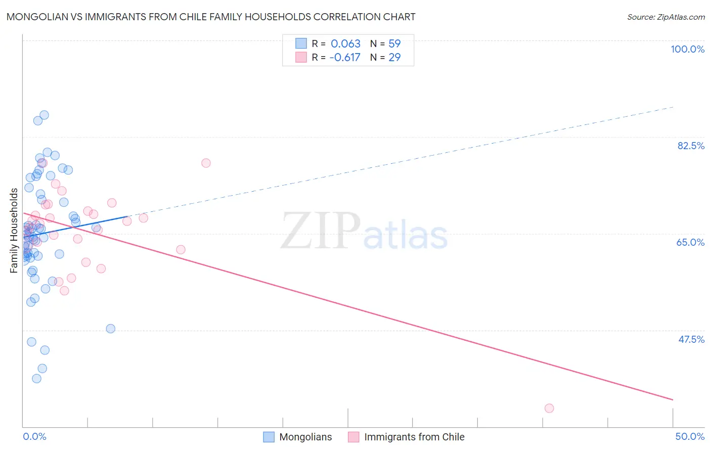 Mongolian vs Immigrants from Chile Family Households
