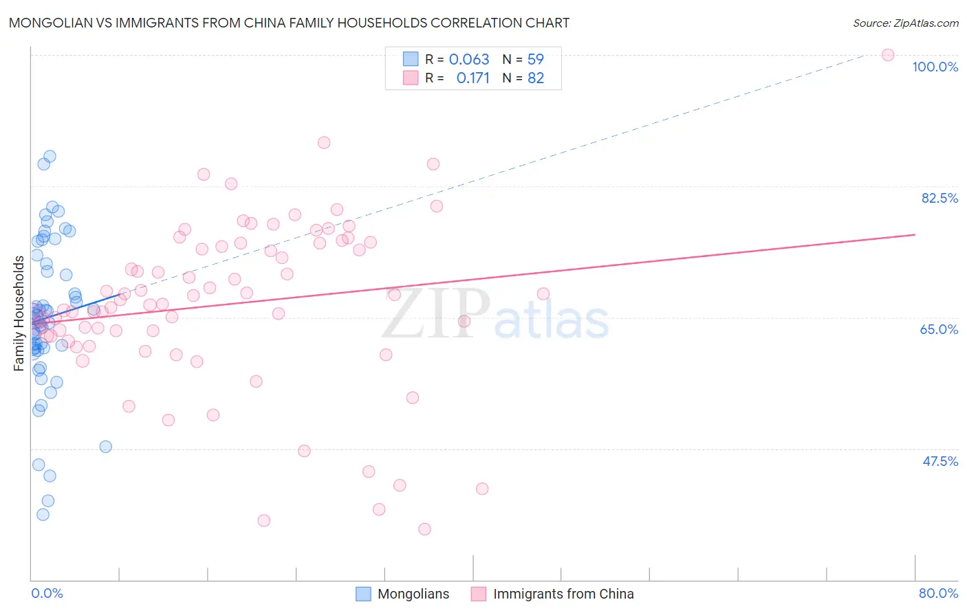 Mongolian vs Immigrants from China Family Households