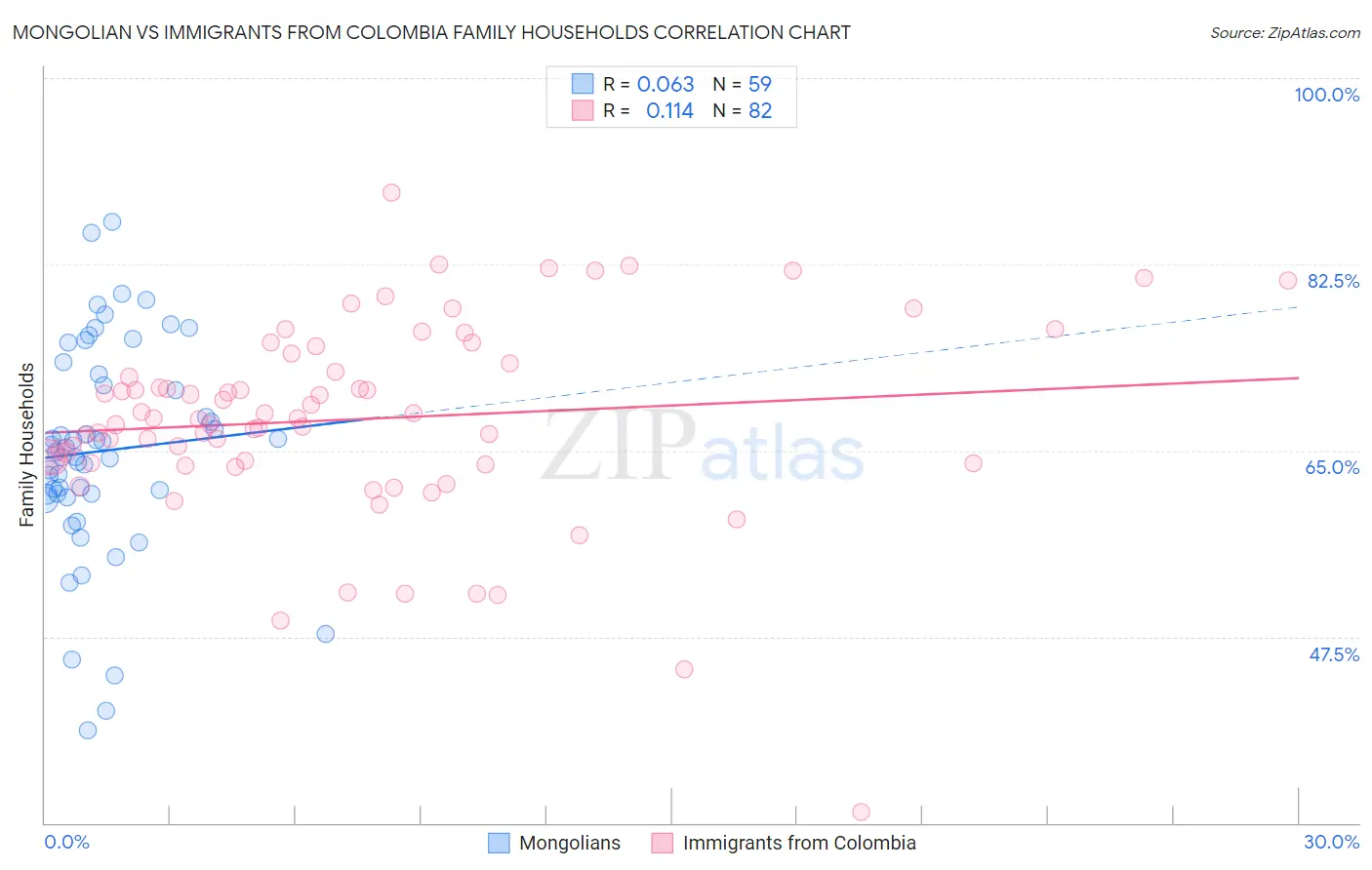 Mongolian vs Immigrants from Colombia Family Households