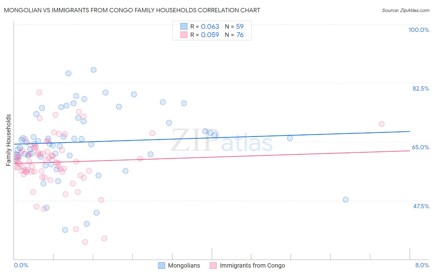 Mongolian vs Immigrants from Congo Family Households