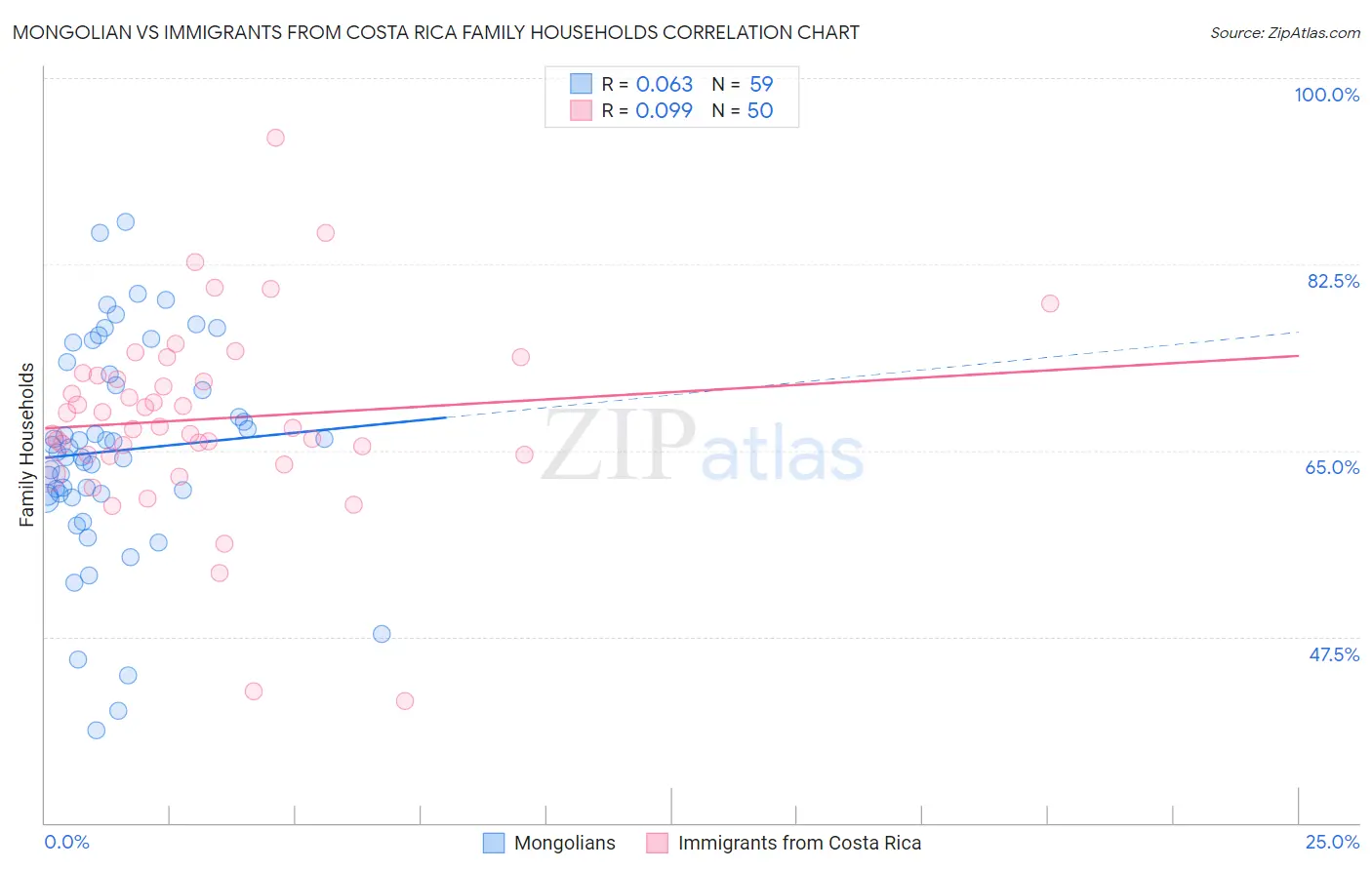 Mongolian vs Immigrants from Costa Rica Family Households