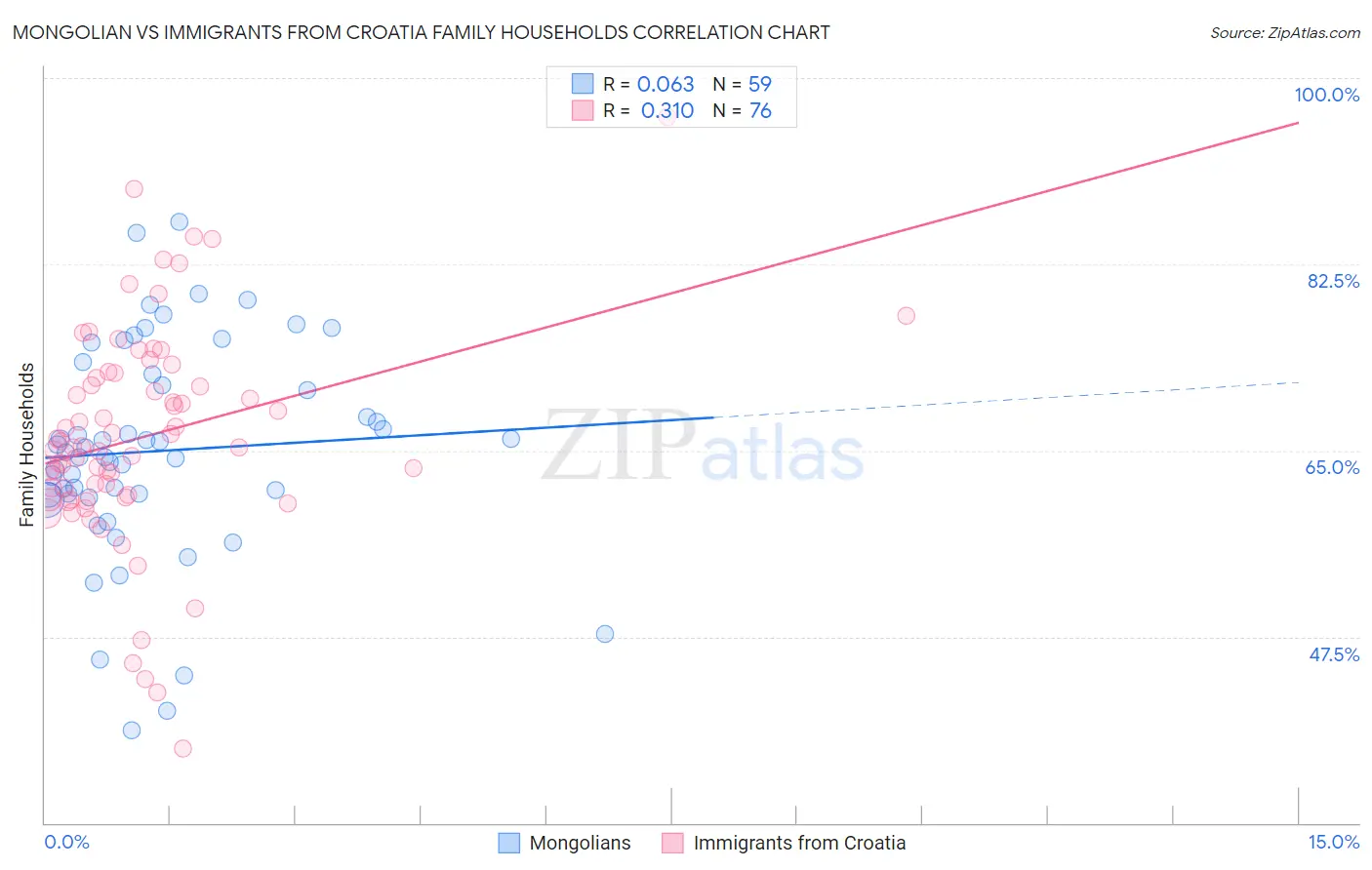 Mongolian vs Immigrants from Croatia Family Households