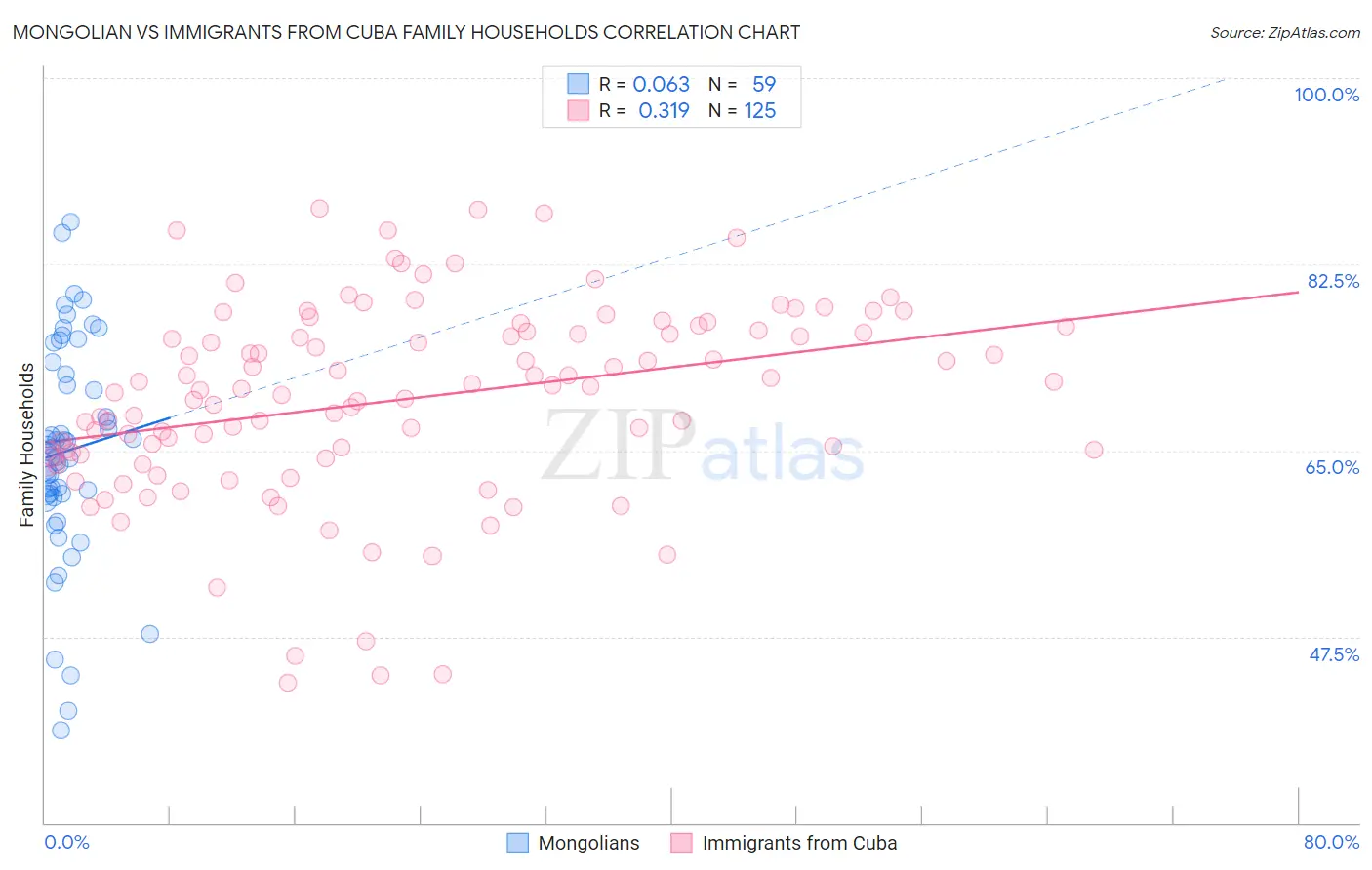 Mongolian vs Immigrants from Cuba Family Households