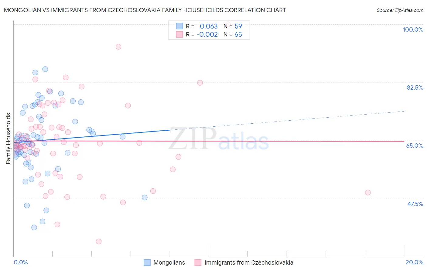 Mongolian vs Immigrants from Czechoslovakia Family Households