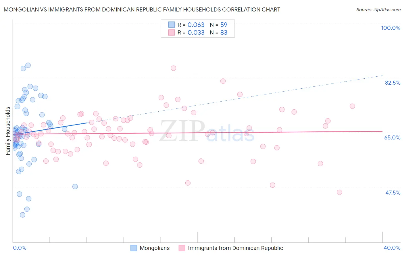 Mongolian vs Immigrants from Dominican Republic Family Households