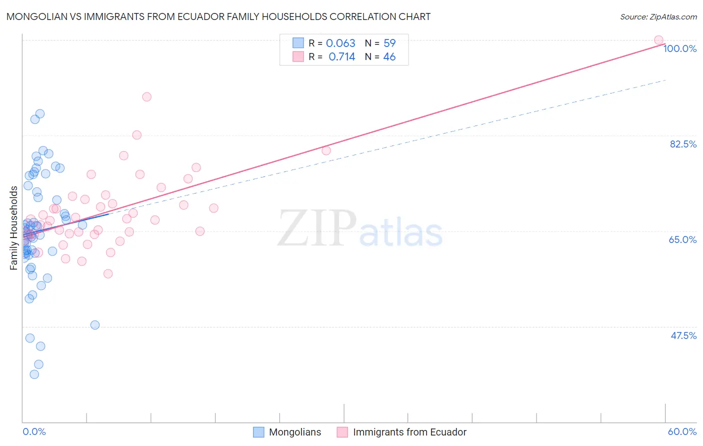 Mongolian vs Immigrants from Ecuador Family Households