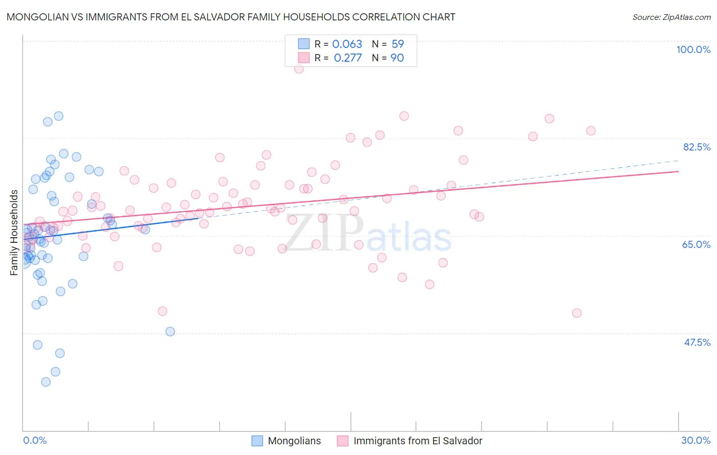 Mongolian vs Immigrants from El Salvador Family Households