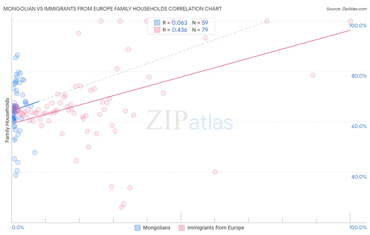 Mongolian vs Immigrants from Europe Family Households