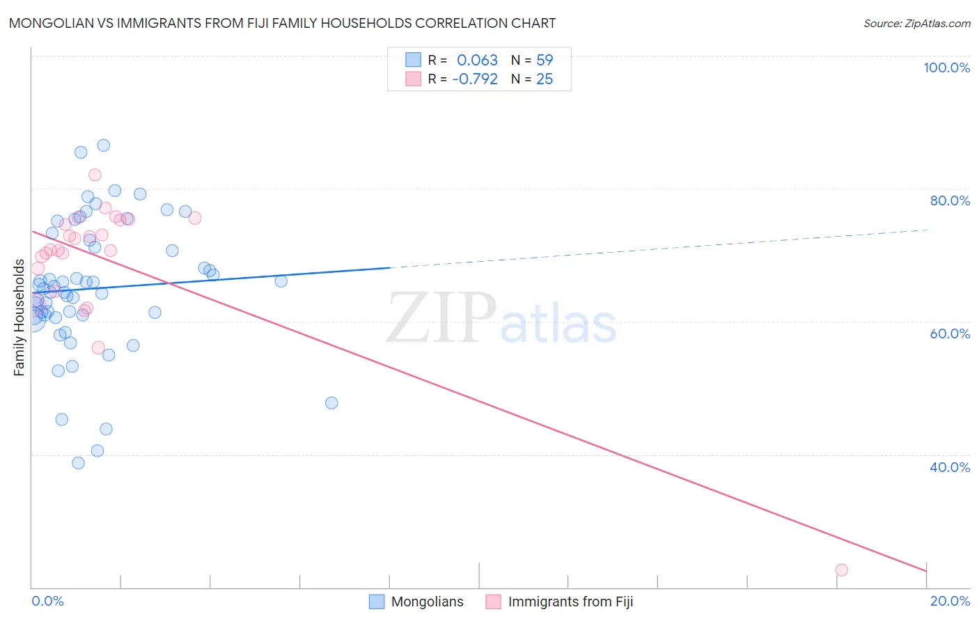 Mongolian vs Immigrants from Fiji Family Households