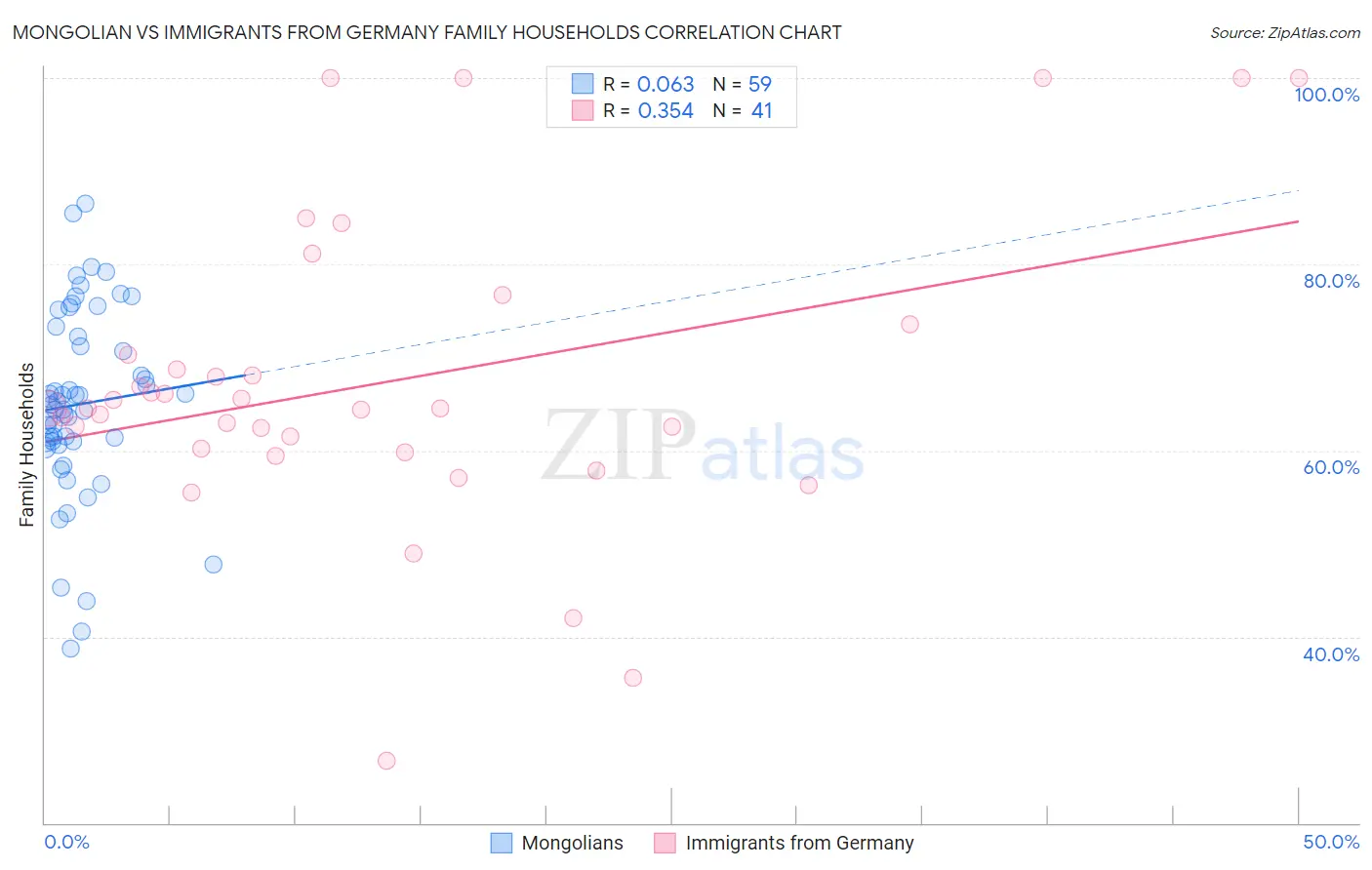 Mongolian vs Immigrants from Germany Family Households