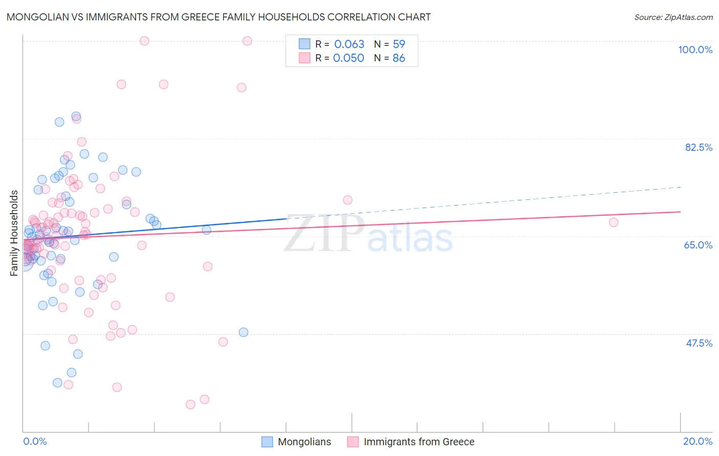 Mongolian vs Immigrants from Greece Family Households