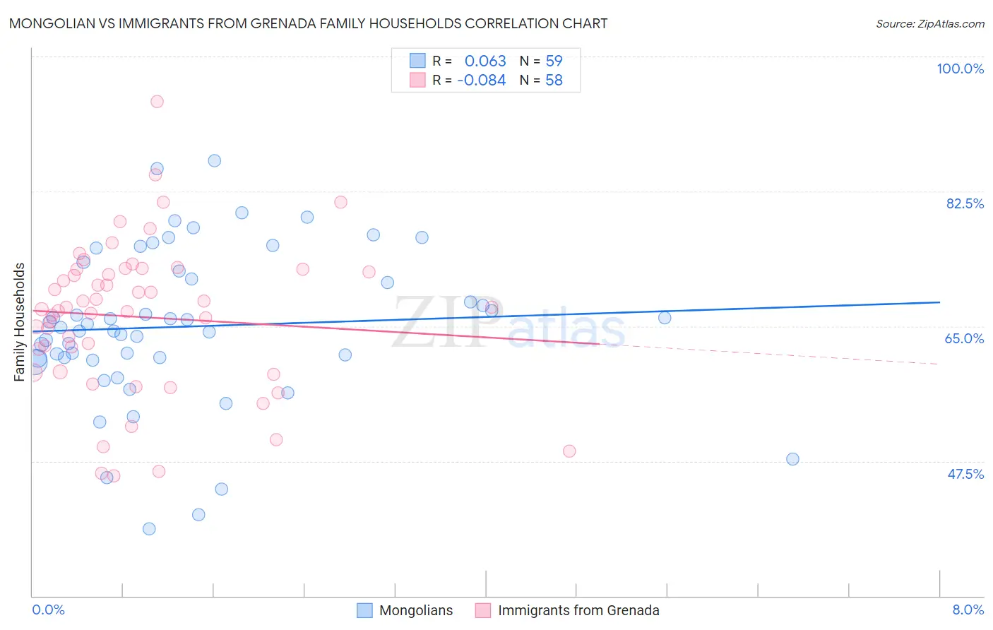 Mongolian vs Immigrants from Grenada Family Households
