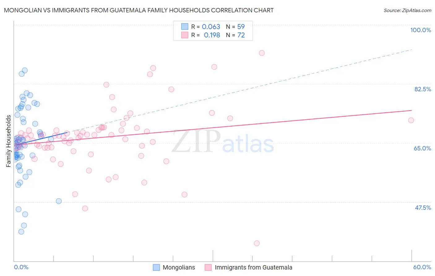Mongolian vs Immigrants from Guatemala Family Households