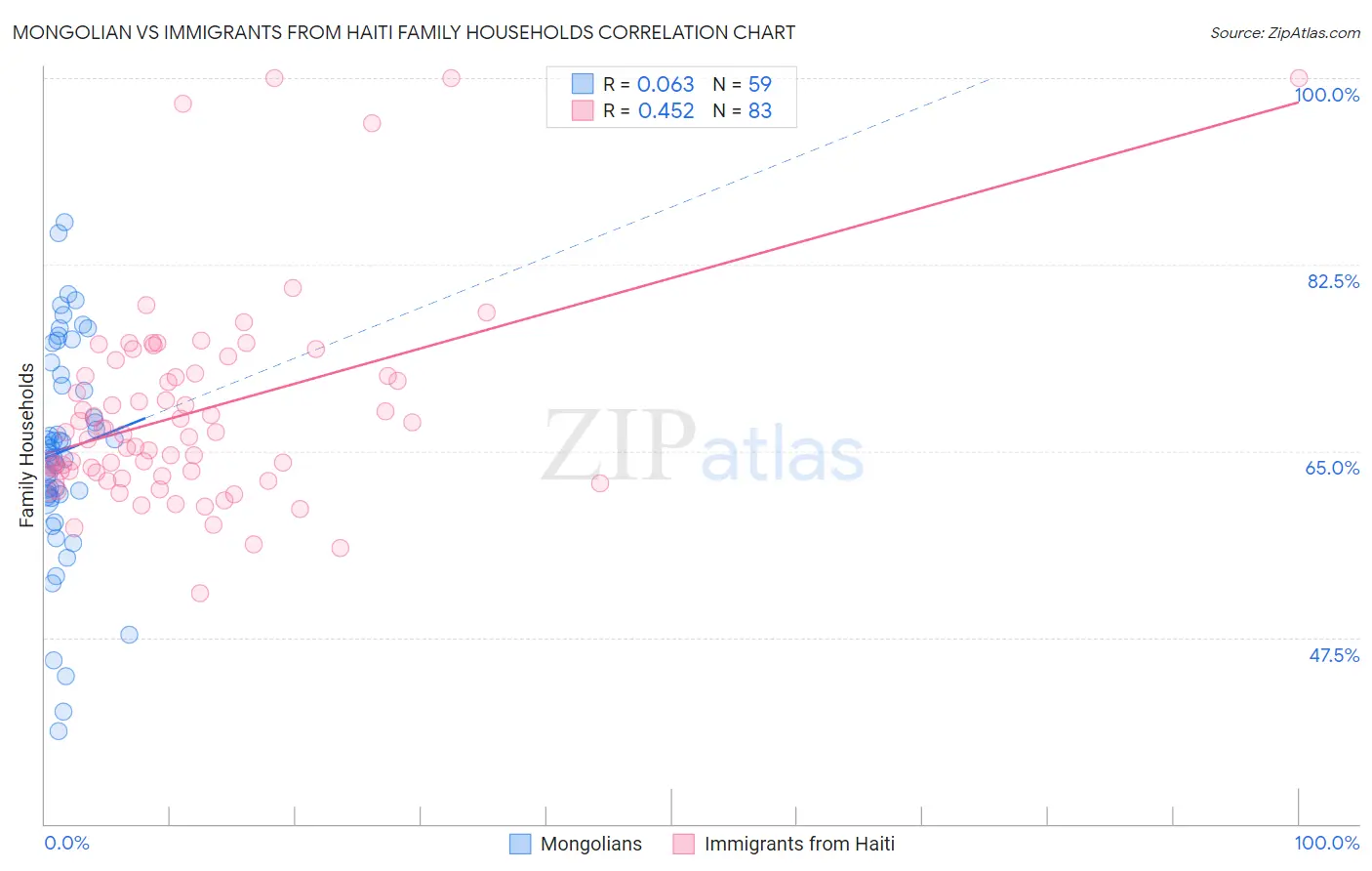 Mongolian vs Immigrants from Haiti Family Households