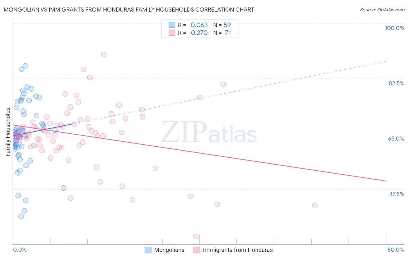 Mongolian vs Immigrants from Honduras Family Households