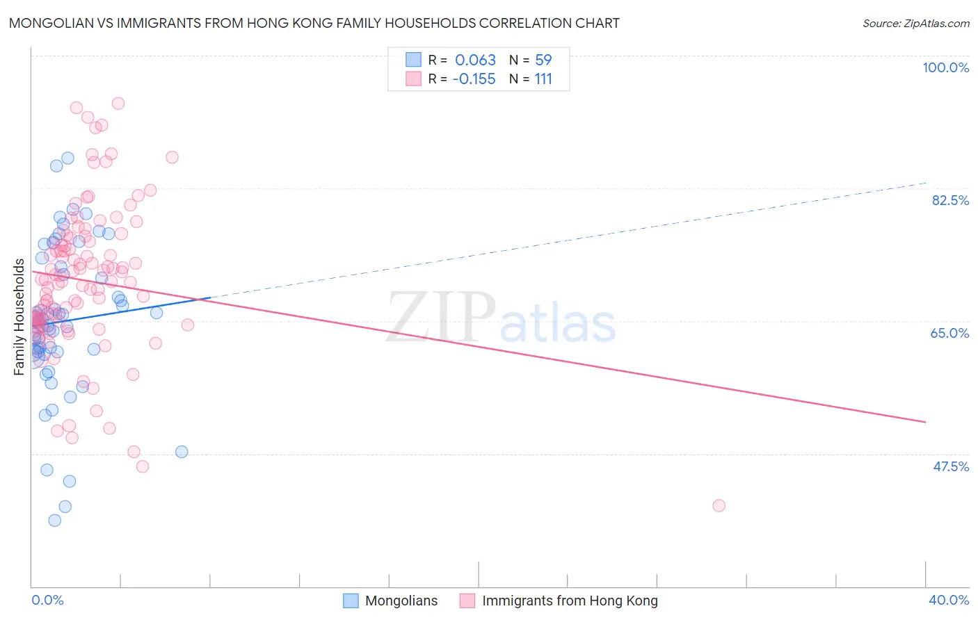Mongolian vs Immigrants from Hong Kong Family Households