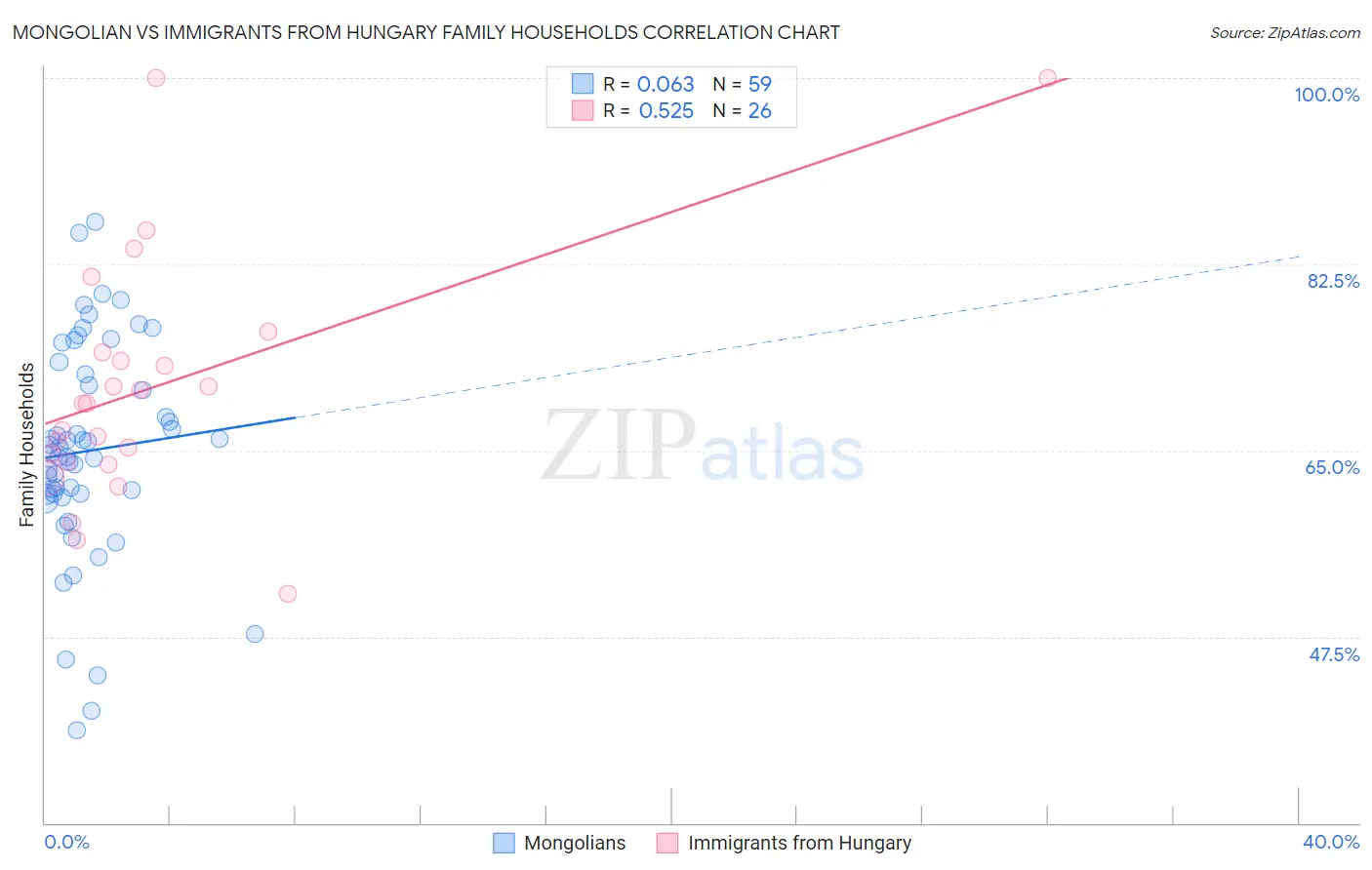 Mongolian vs Immigrants from Hungary Family Households