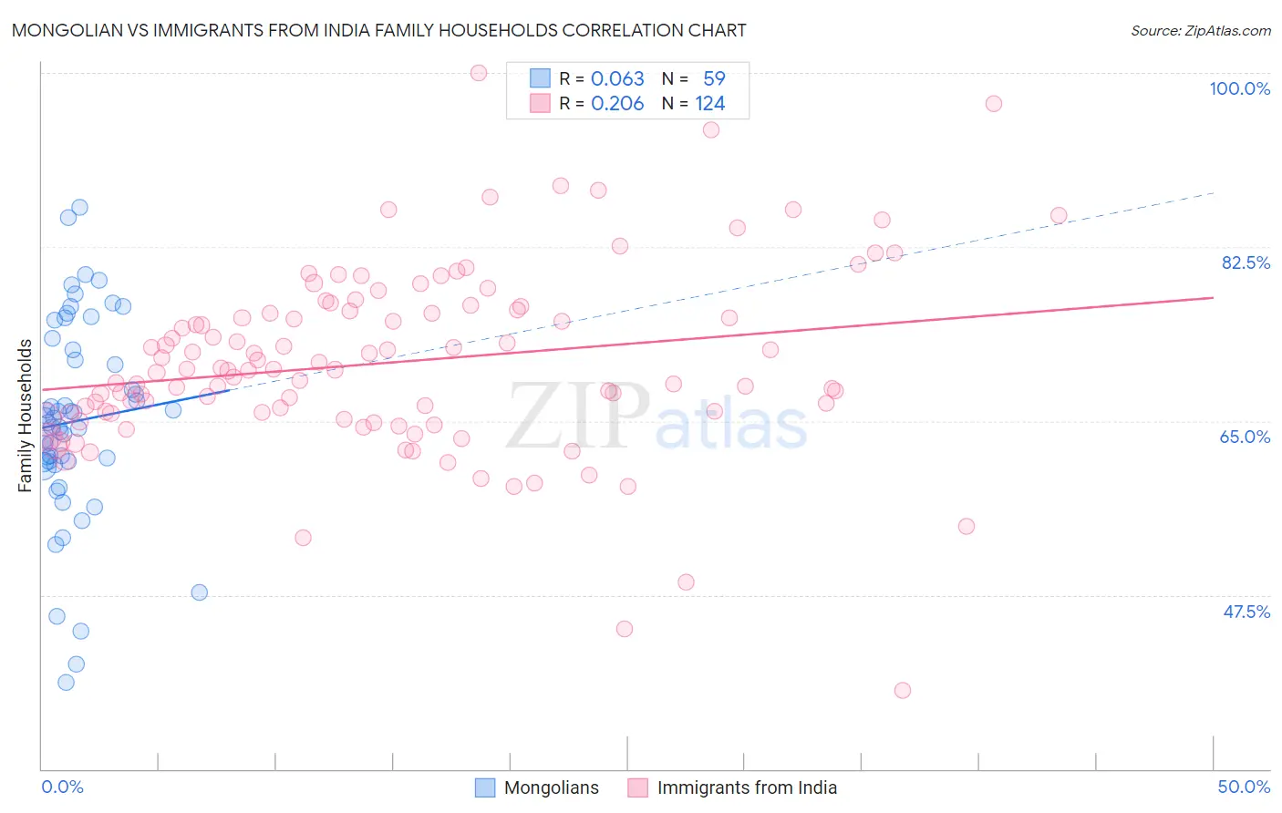 Mongolian vs Immigrants from India Family Households