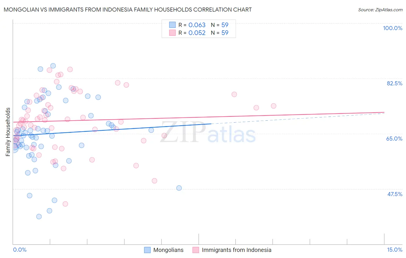 Mongolian vs Immigrants from Indonesia Family Households