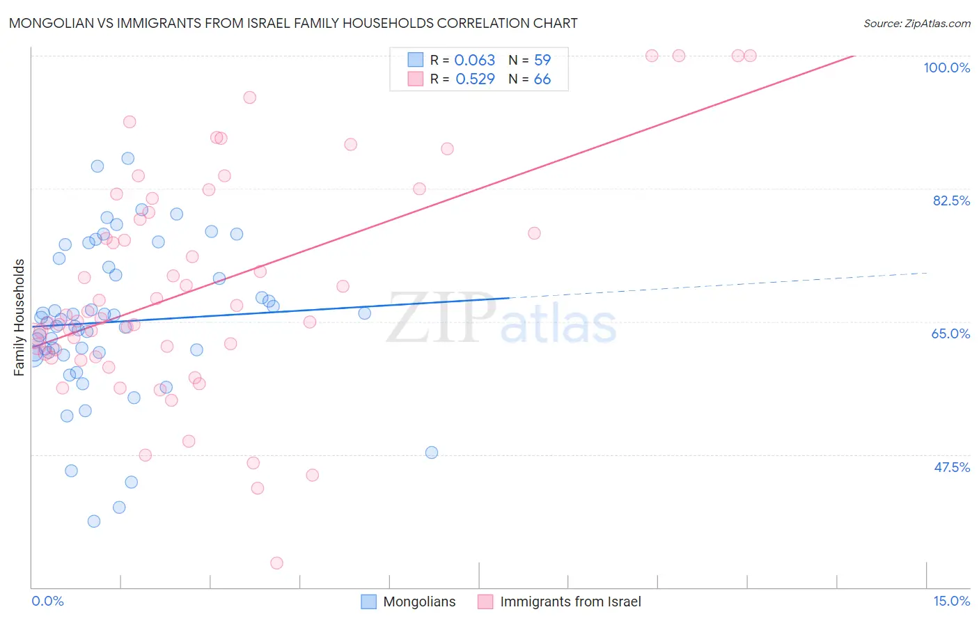 Mongolian vs Immigrants from Israel Family Households