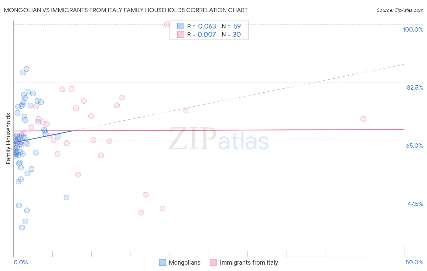 Mongolian vs Immigrants from Italy Family Households