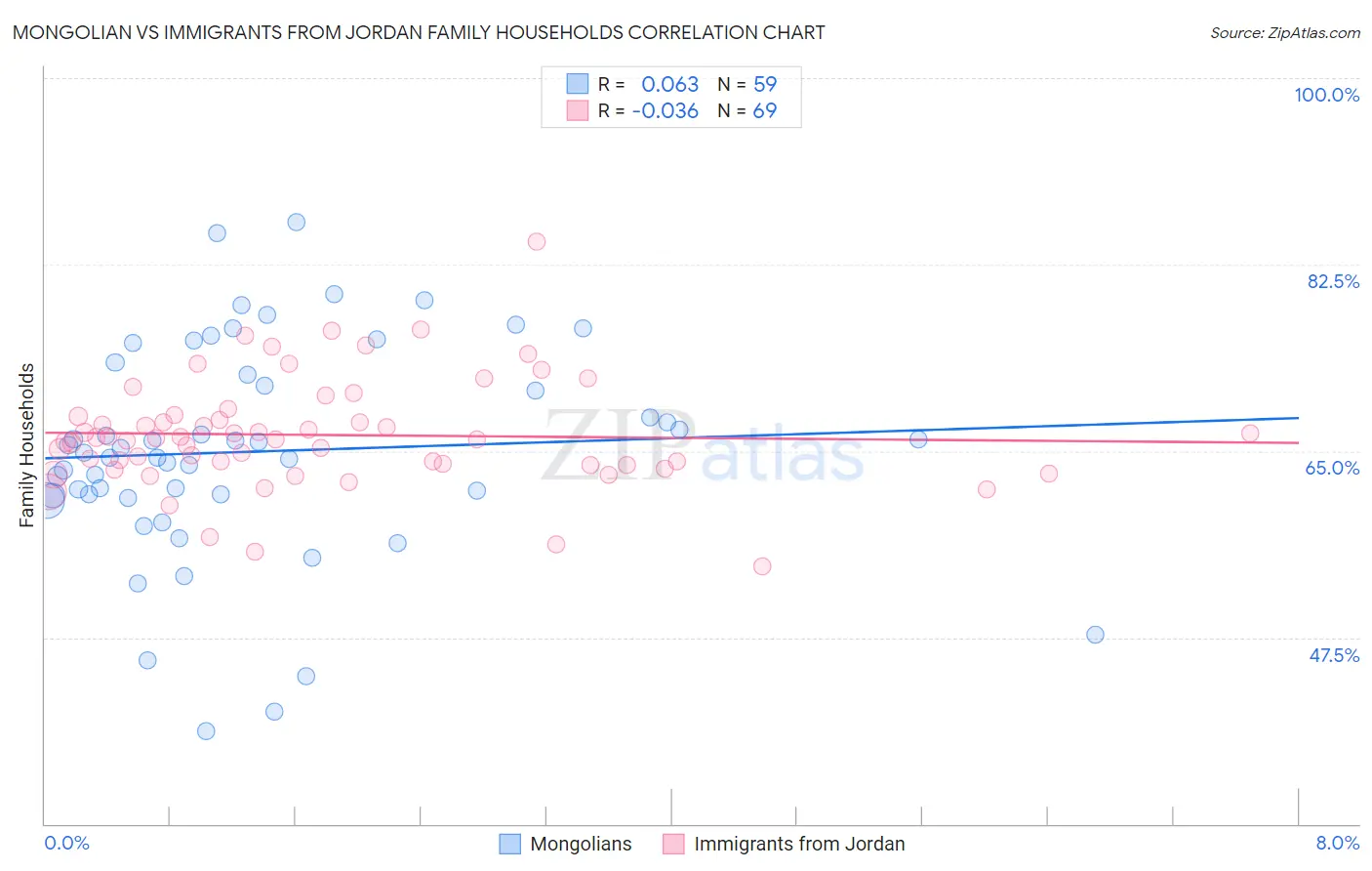 Mongolian vs Immigrants from Jordan Family Households
