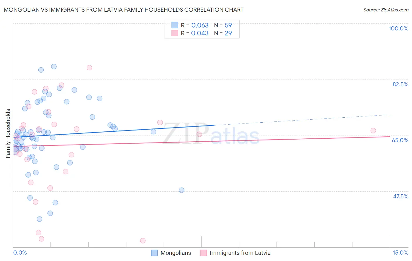 Mongolian vs Immigrants from Latvia Family Households