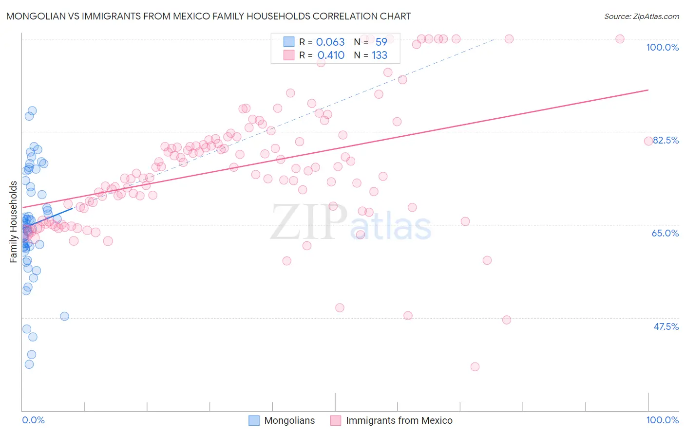Mongolian vs Immigrants from Mexico Family Households