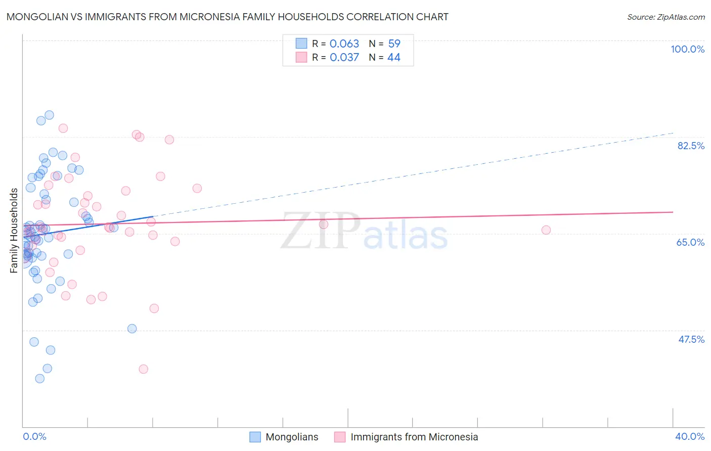 Mongolian vs Immigrants from Micronesia Family Households