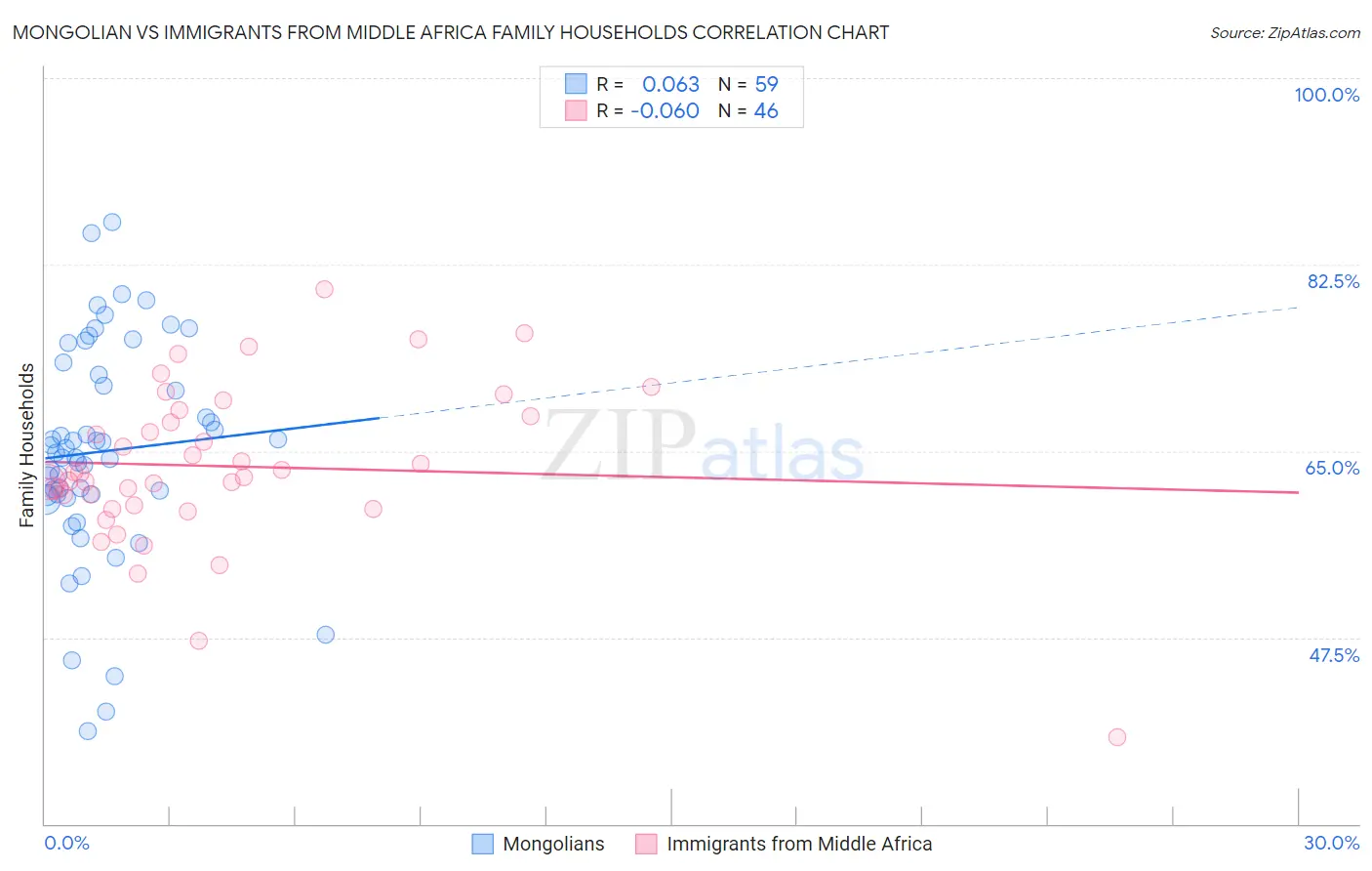 Mongolian vs Immigrants from Middle Africa Family Households