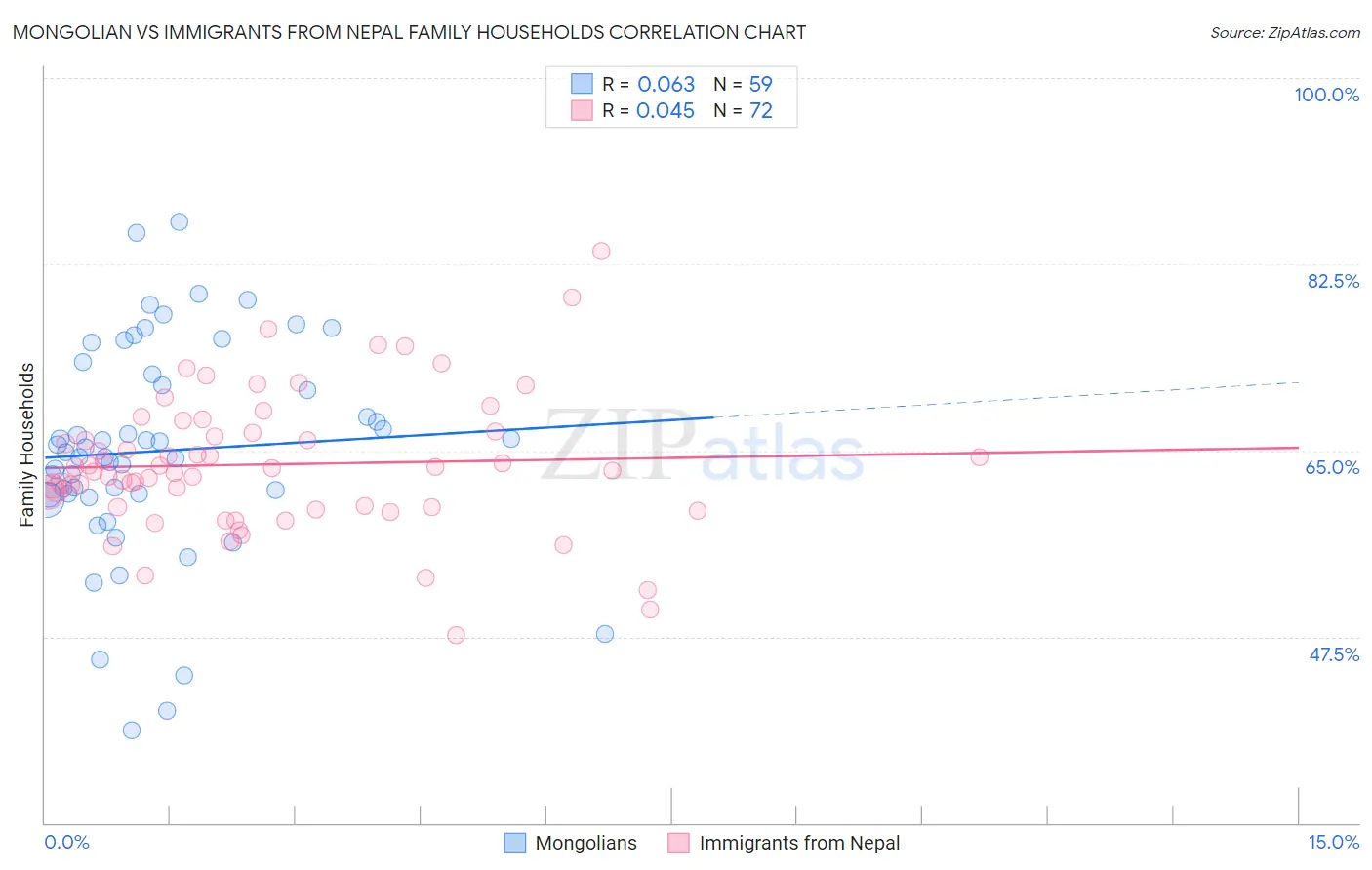 Mongolian vs Immigrants from Nepal Family Households