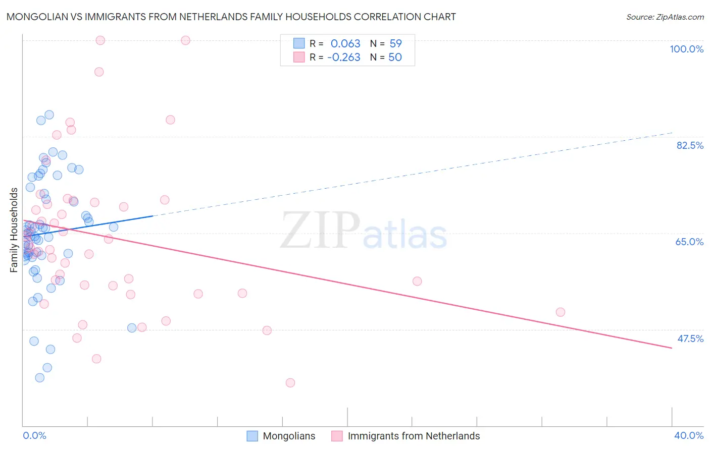 Mongolian vs Immigrants from Netherlands Family Households