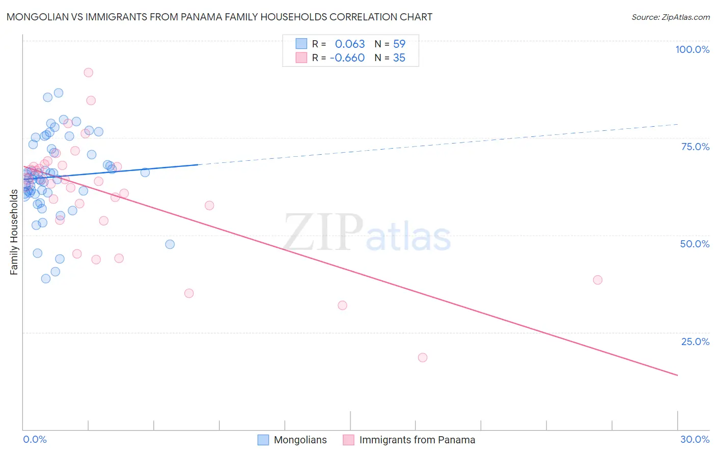 Mongolian vs Immigrants from Panama Family Households