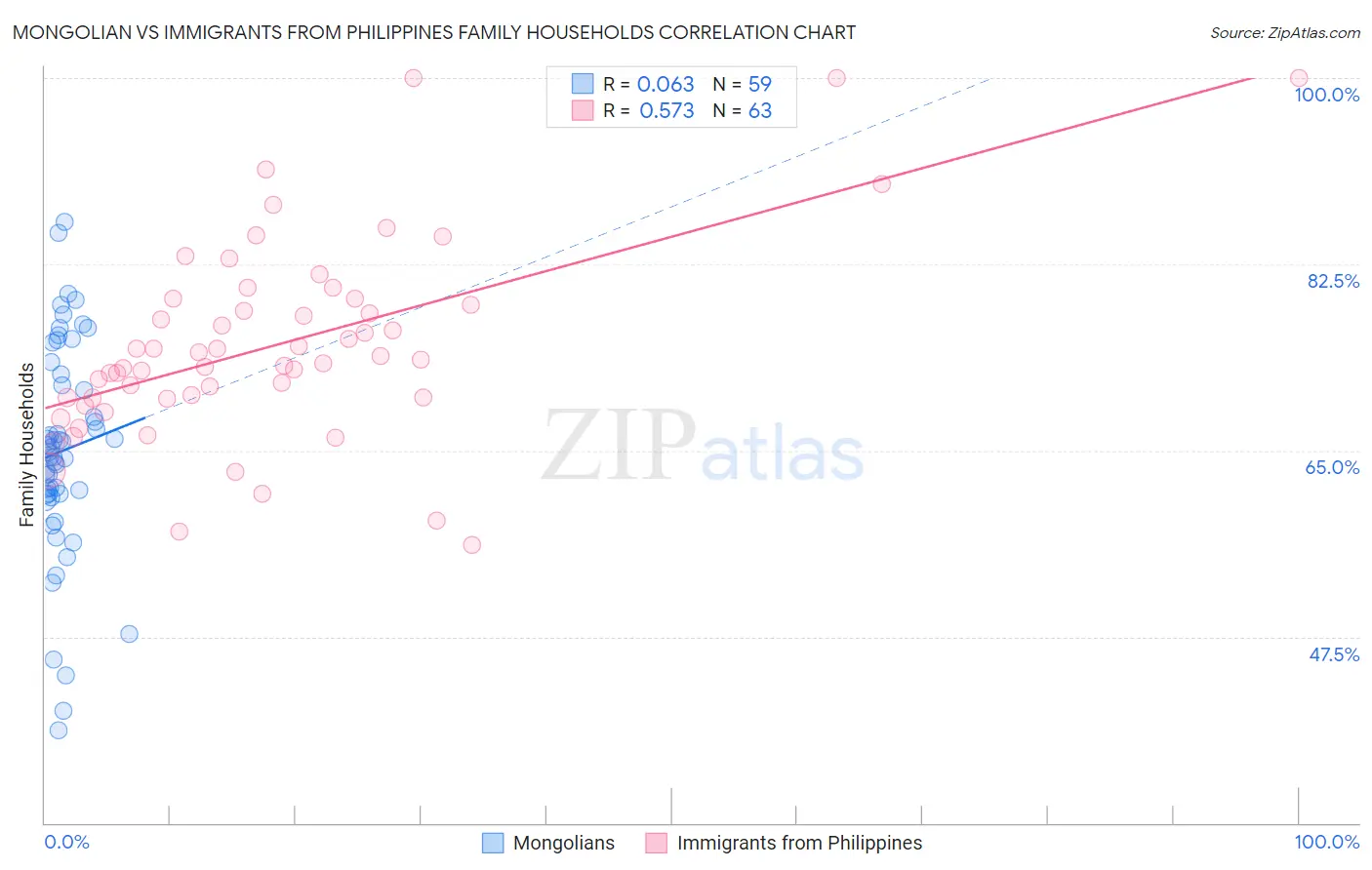 Mongolian vs Immigrants from Philippines Family Households