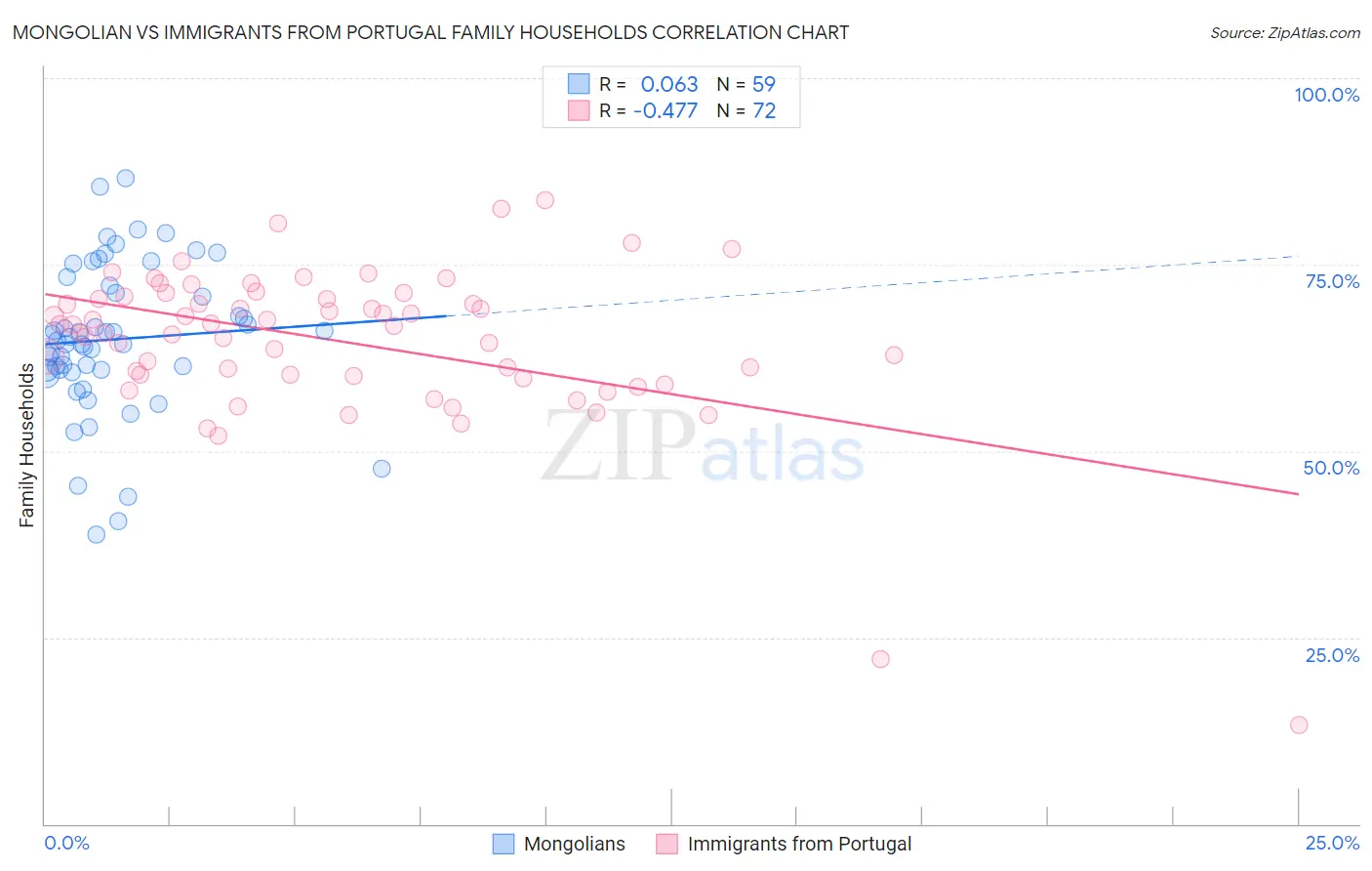 Mongolian vs Immigrants from Portugal Family Households