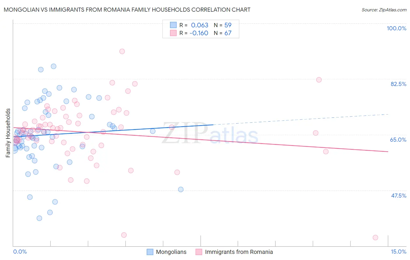 Mongolian vs Immigrants from Romania Family Households