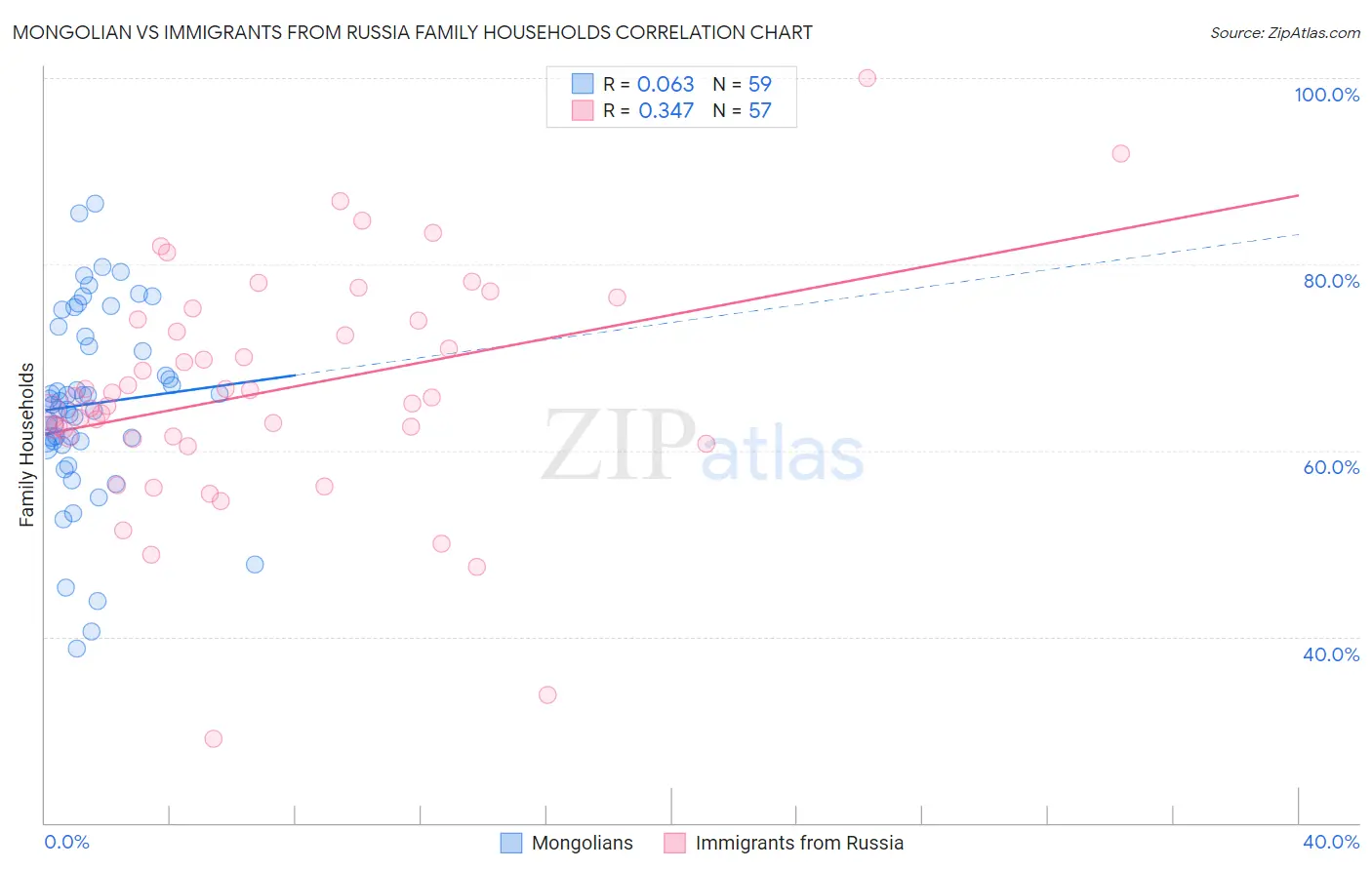 Mongolian vs Immigrants from Russia Family Households