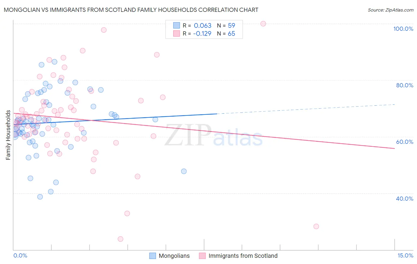 Mongolian vs Immigrants from Scotland Family Households