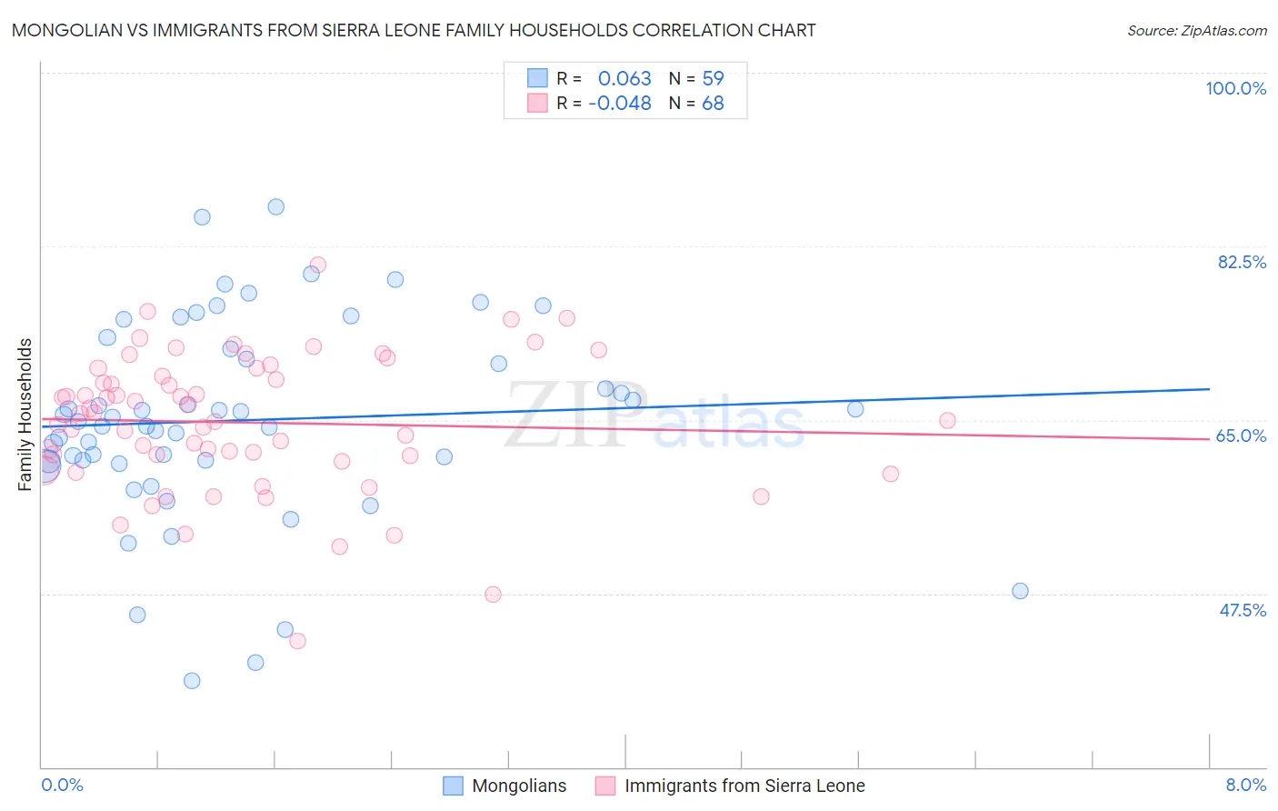 Mongolian vs Immigrants from Sierra Leone Family Households