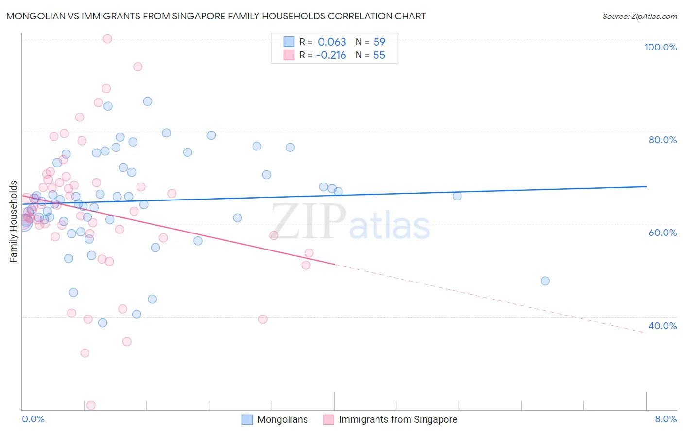 Mongolian vs Immigrants from Singapore Family Households