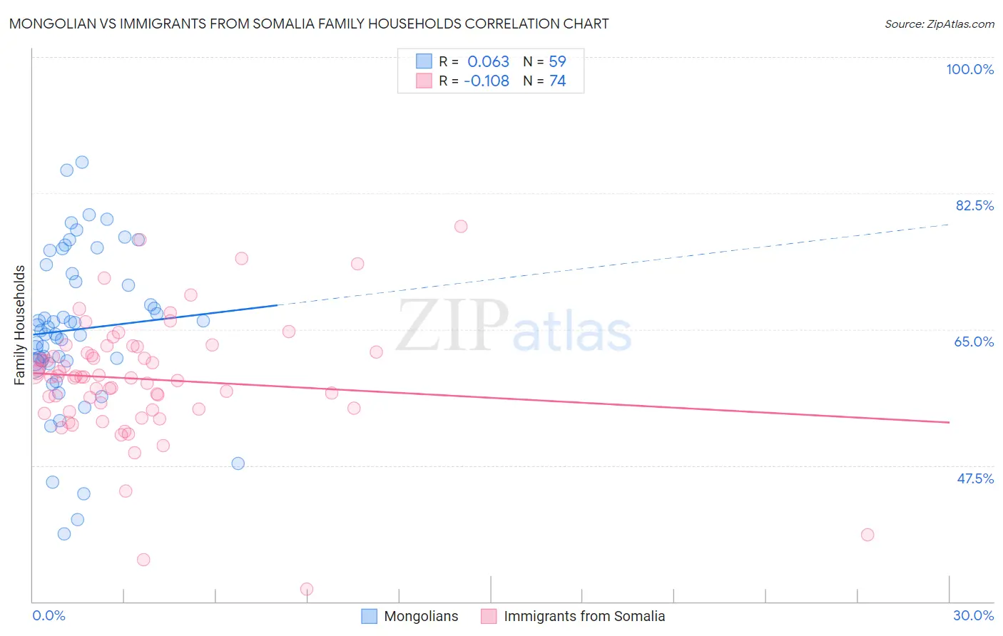 Mongolian vs Immigrants from Somalia Family Households