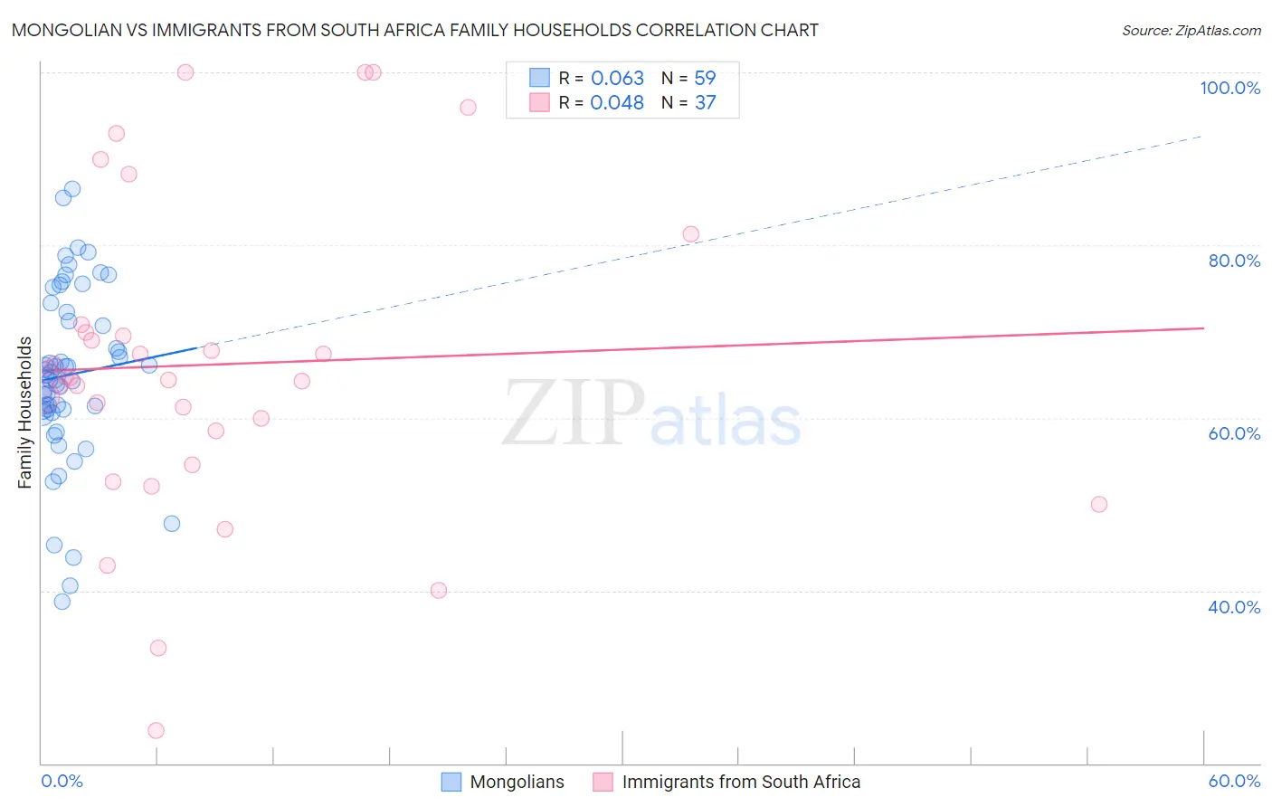 Mongolian vs Immigrants from South Africa Family Households
