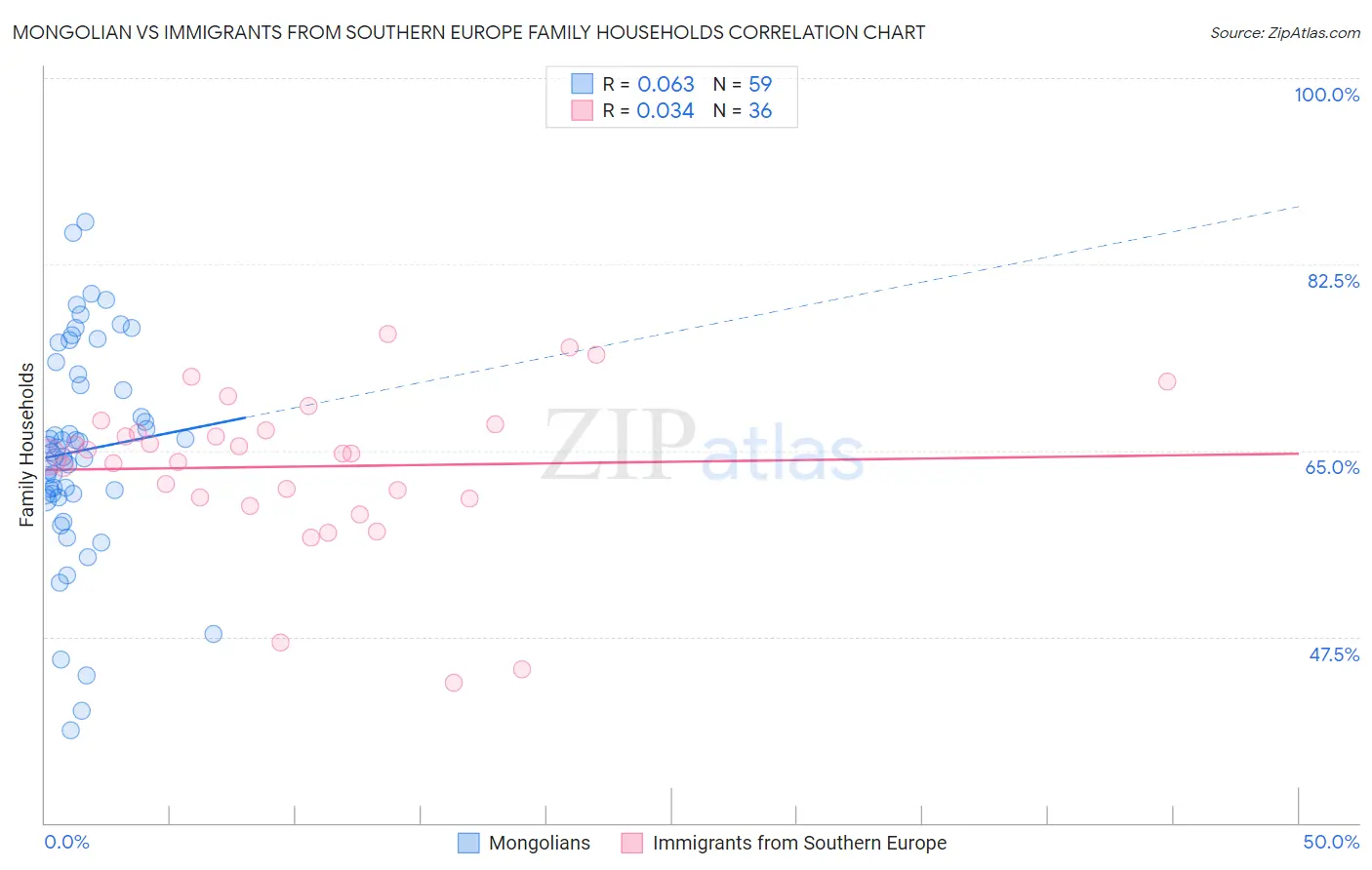 Mongolian vs Immigrants from Southern Europe Family Households