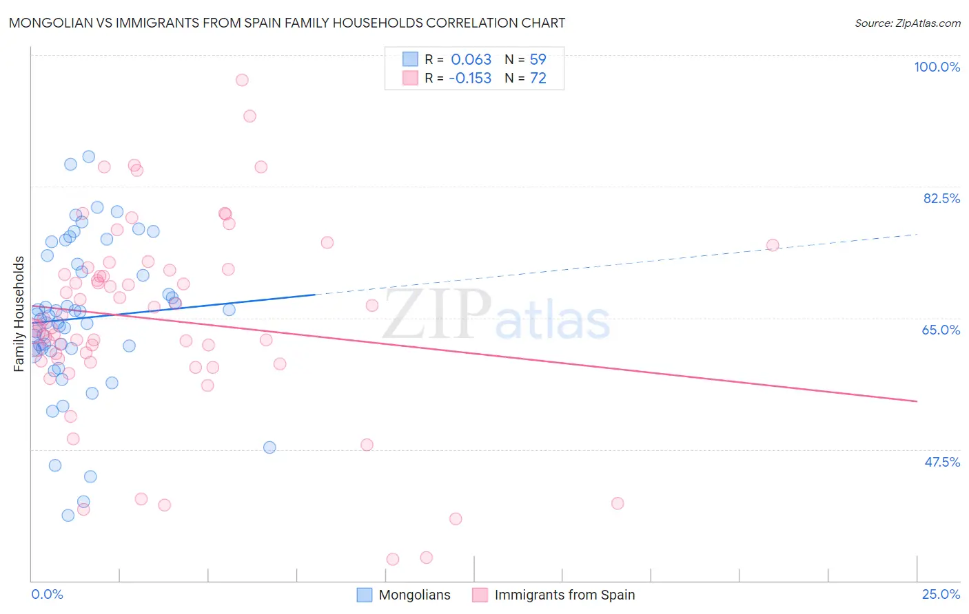 Mongolian vs Immigrants from Spain Family Households
