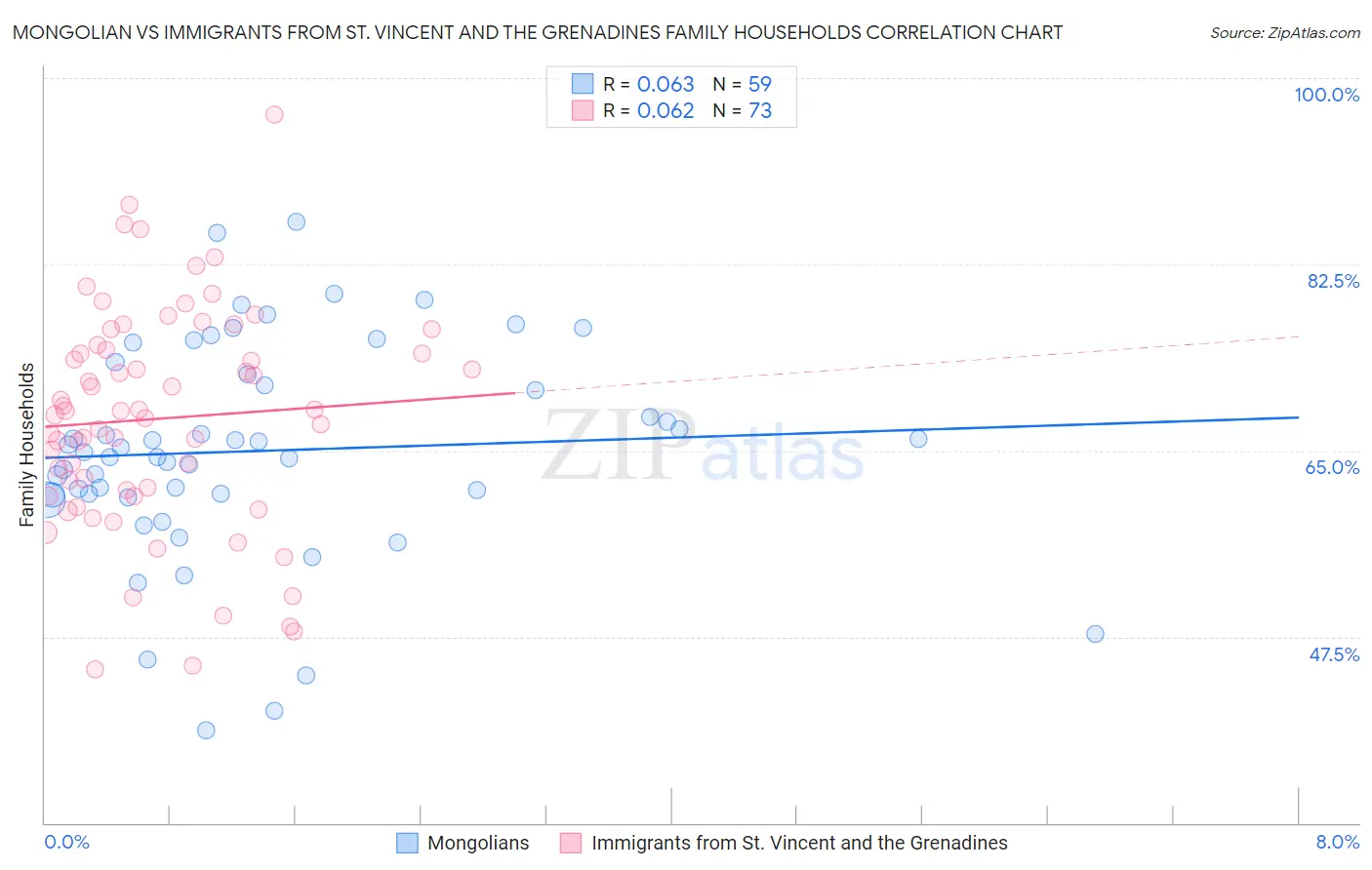 Mongolian vs Immigrants from St. Vincent and the Grenadines Family Households