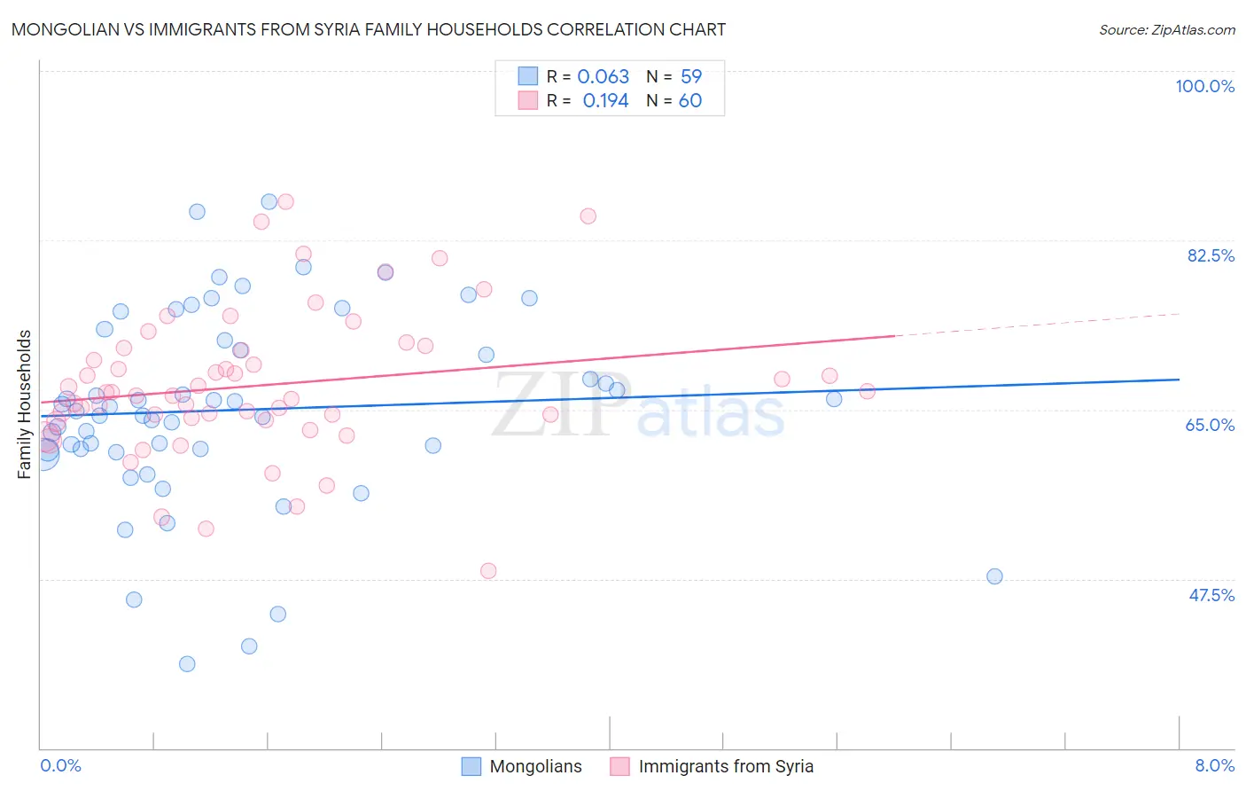 Mongolian vs Immigrants from Syria Family Households
